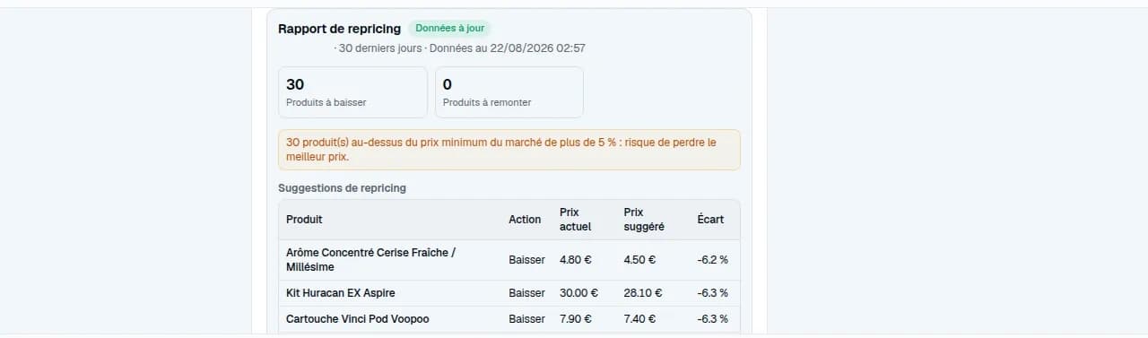 Un rapport de repricing : fraîcheur des données, indicateurs clés, alerte et suggestions chiffrées.